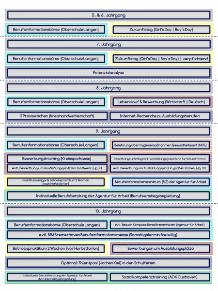 Berufswegplanung – Offizielle Website Der Oberschule Langen