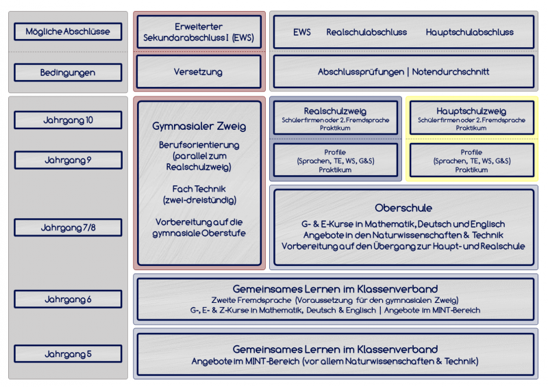 Mögliche Bildungswege – Offizielle Website Der Oberschule Langen